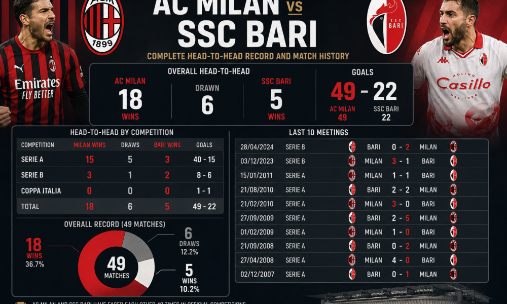 ac milan vs ssc bari stats