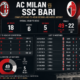 ac milan vs ssc bari stats