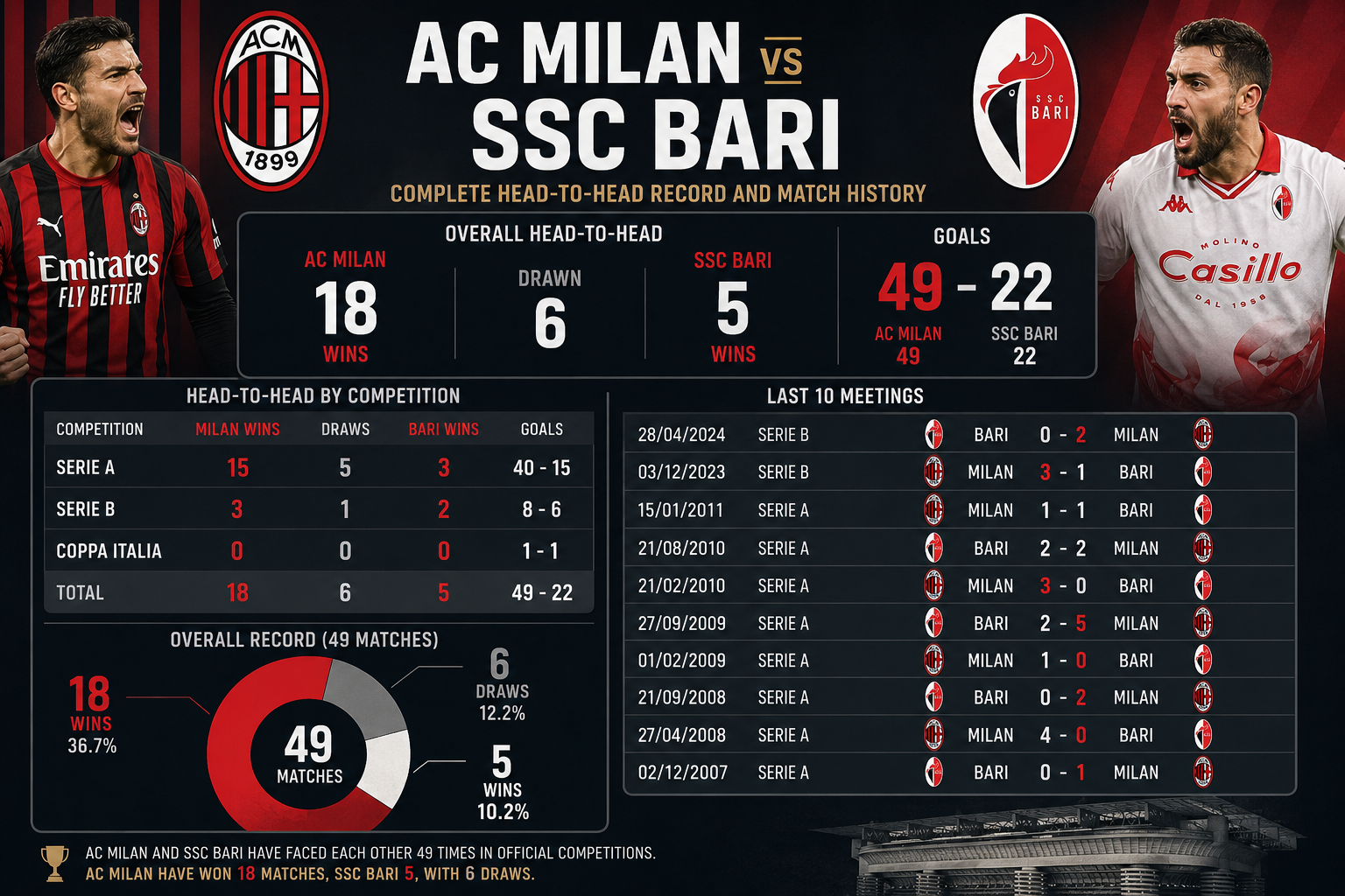 ac milan vs ssc bari stats