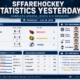 sffarehockey statistics yesterday