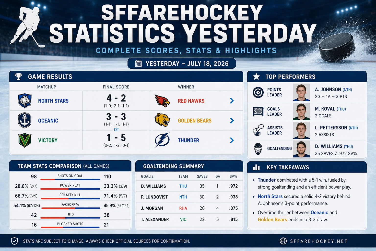 sffarehockey statistics yesterday
