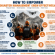 how can we empower the disaster management crew