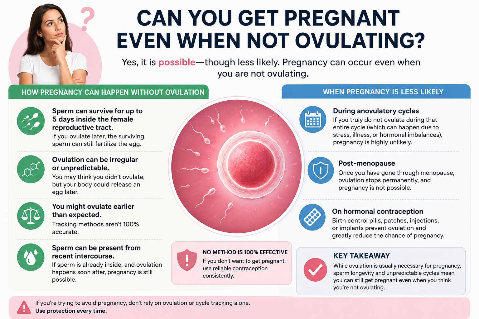 can you get pregnant even when not ovulating