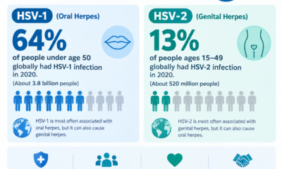 how many percentage of people have herpes