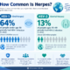 how many percentage of people have herpes