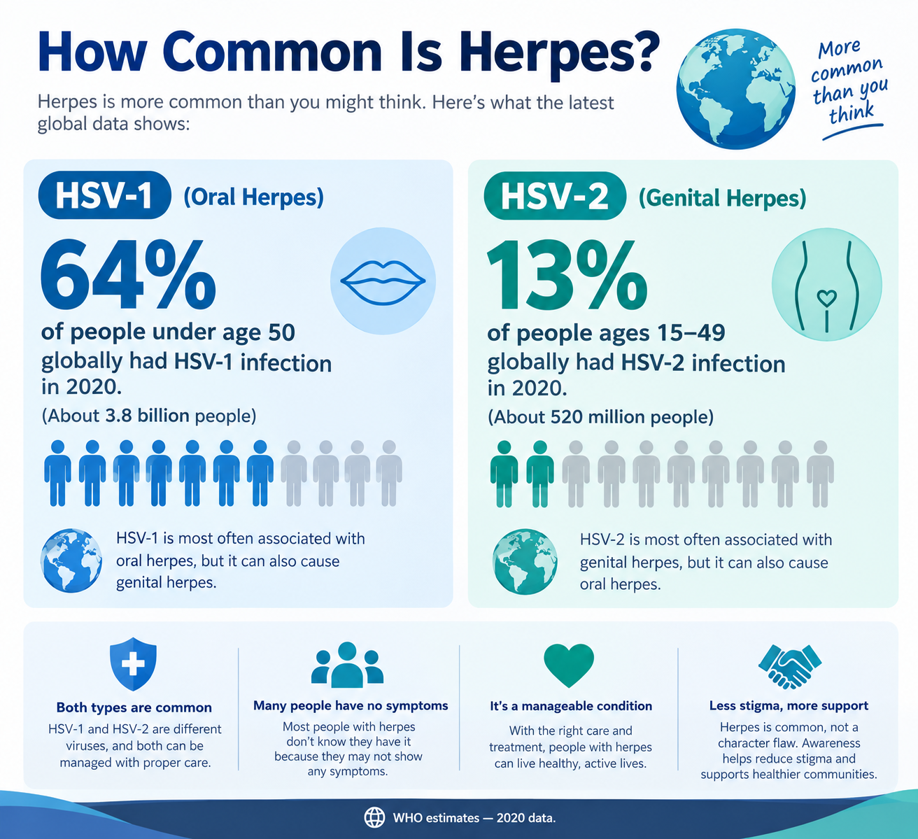 how many percentage of people have herpes