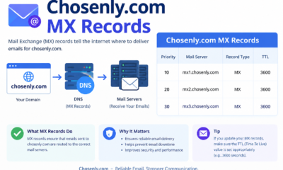 Chosenly.com MX Records