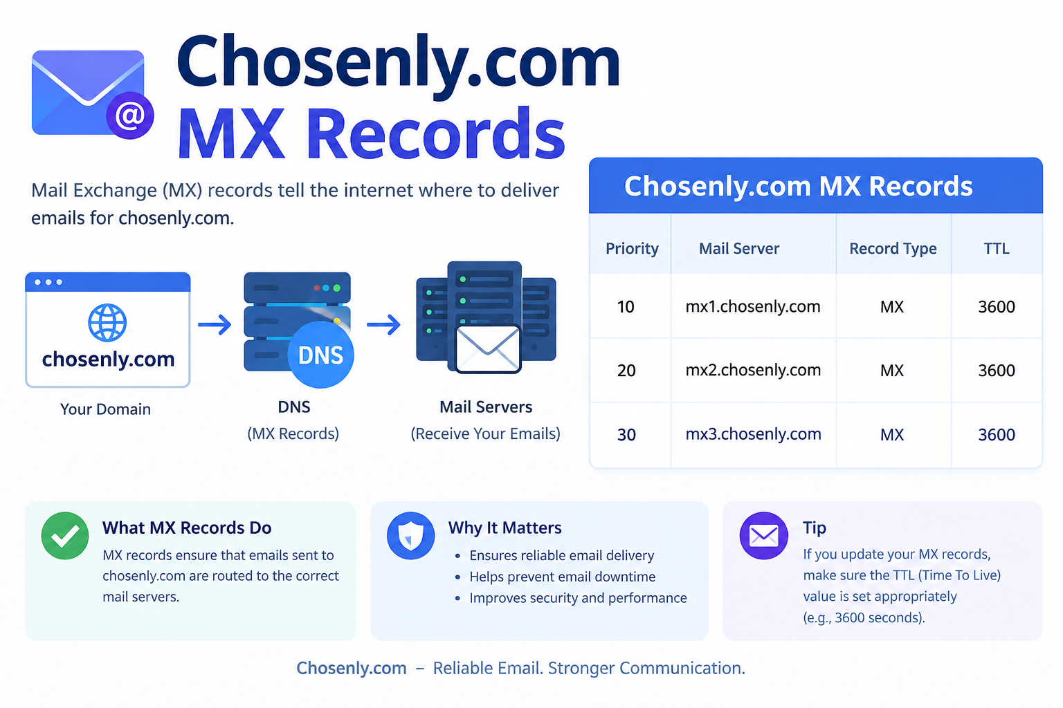 Chosenly.com MX Records